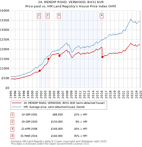 24, MENDIP ROAD, VERWOOD, BH31 6UR: Price paid vs HM Land Registry's House Price Index