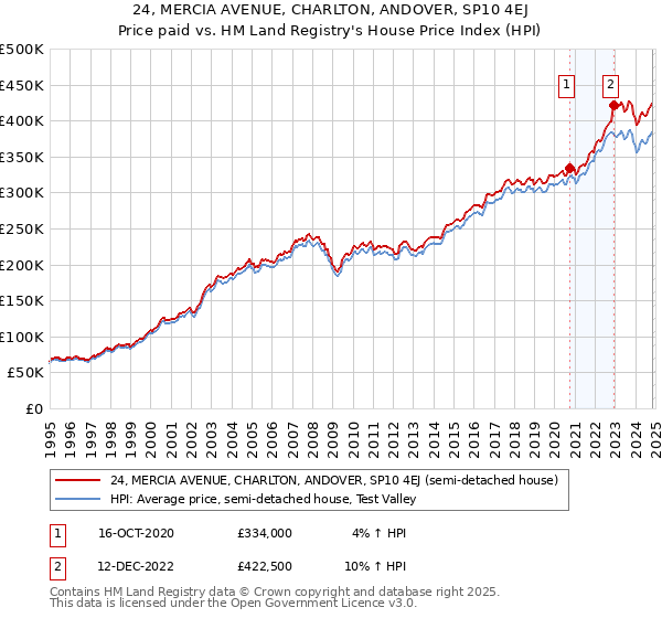 24, MERCIA AVENUE, CHARLTON, ANDOVER, SP10 4EJ: Price paid vs HM Land Registry's House Price Index