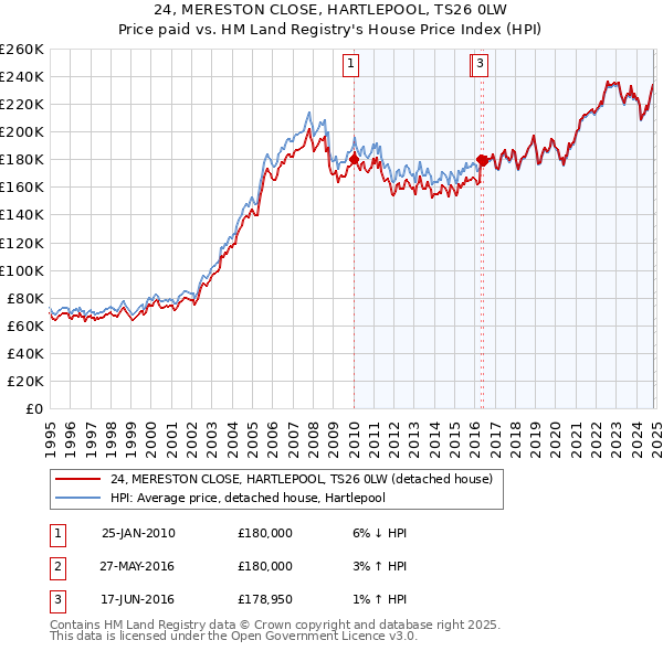 24, MERESTON CLOSE, HARTLEPOOL, TS26 0LW: Price paid vs HM Land Registry's House Price Index