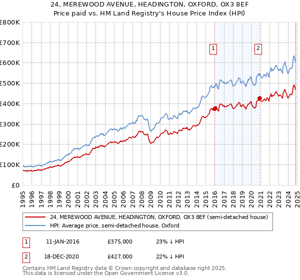 24, MEREWOOD AVENUE, HEADINGTON, OXFORD, OX3 8EF: Price paid vs HM Land Registry's House Price Index