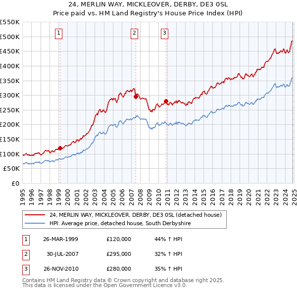 24, MERLIN WAY, MICKLEOVER, DERBY, DE3 0SL: Price paid vs HM Land Registry's House Price Index