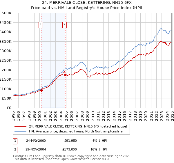 24, MERRIVALE CLOSE, KETTERING, NN15 6FX: Price paid vs HM Land Registry's House Price Index