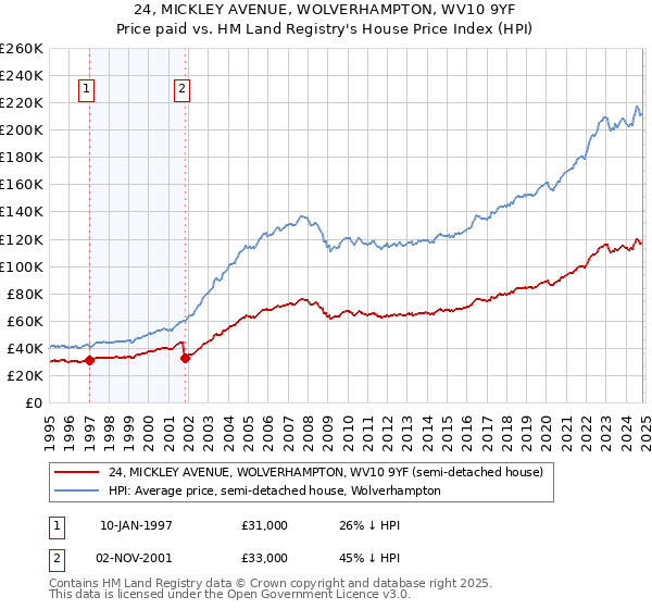 24, MICKLEY AVENUE, WOLVERHAMPTON, WV10 9YF: Price paid vs HM Land Registry's House Price Index