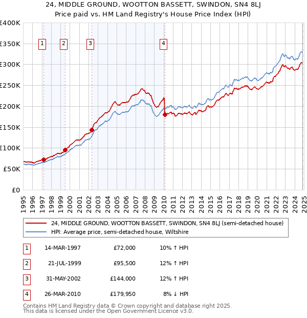 24, MIDDLE GROUND, WOOTTON BASSETT, SWINDON, SN4 8LJ: Price paid vs HM Land Registry's House Price Index