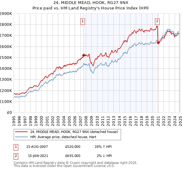 24, MIDDLE MEAD, HOOK, RG27 9NX: Price paid vs HM Land Registry's House Price Index