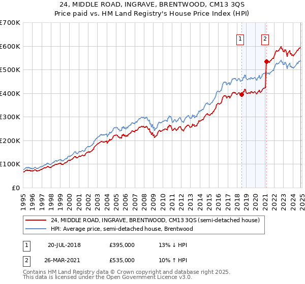 24, MIDDLE ROAD, INGRAVE, BRENTWOOD, CM13 3QS: Price paid vs HM Land Registry's House Price Index