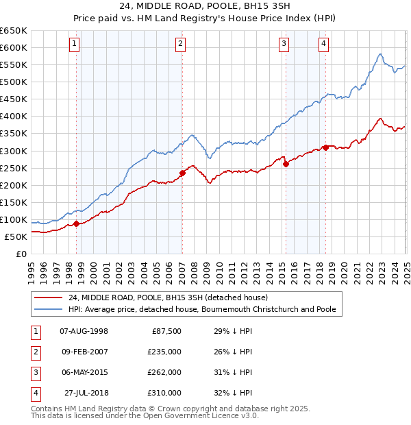 24, MIDDLE ROAD, POOLE, BH15 3SH: Price paid vs HM Land Registry's House Price Index