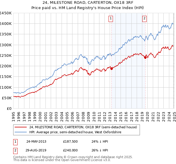 24, MILESTONE ROAD, CARTERTON, OX18 3RF: Price paid vs HM Land Registry's House Price Index