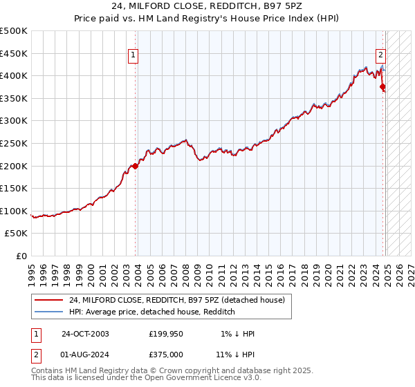 24, MILFORD CLOSE, REDDITCH, B97 5PZ: Price paid vs HM Land Registry's House Price Index