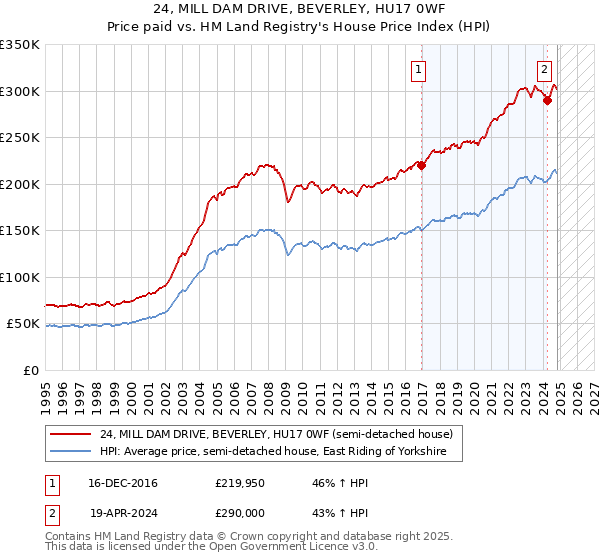 24, MILL DAM DRIVE, BEVERLEY, HU17 0WF: Price paid vs HM Land Registry's House Price Index