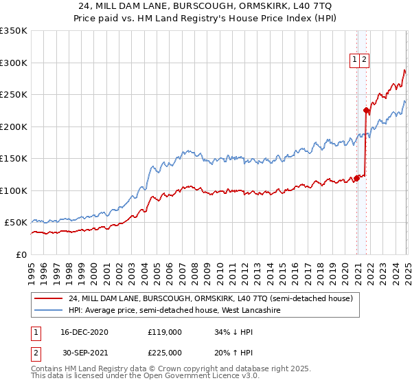 24, MILL DAM LANE, BURSCOUGH, ORMSKIRK, L40 7TQ: Price paid vs HM Land Registry's House Price Index