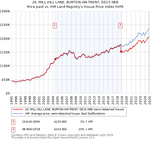 24, MILL HILL LANE, BURTON-ON-TRENT, DE15 0BB: Price paid vs HM Land Registry's House Price Index