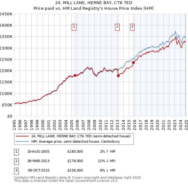 24, MILL LANE, HERNE BAY, CT6 7ED: Price paid vs HM Land Registry's House Price Index