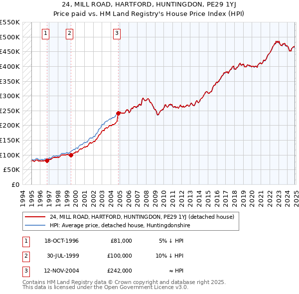 24, MILL ROAD, HARTFORD, HUNTINGDON, PE29 1YJ: Price paid vs HM Land Registry's House Price Index