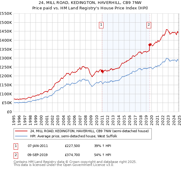 24, MILL ROAD, KEDINGTON, HAVERHILL, CB9 7NW: Price paid vs HM Land Registry's House Price Index