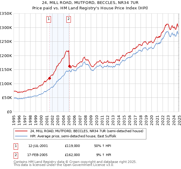 24, MILL ROAD, MUTFORD, BECCLES, NR34 7UR: Price paid vs HM Land Registry's House Price Index