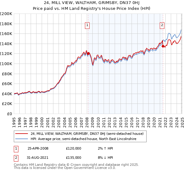 24, MILL VIEW, WALTHAM, GRIMSBY, DN37 0HJ: Price paid vs HM Land Registry's House Price Index