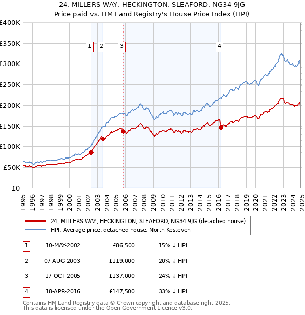 24, MILLERS WAY, HECKINGTON, SLEAFORD, NG34 9JG: Price paid vs HM Land Registry's House Price Index