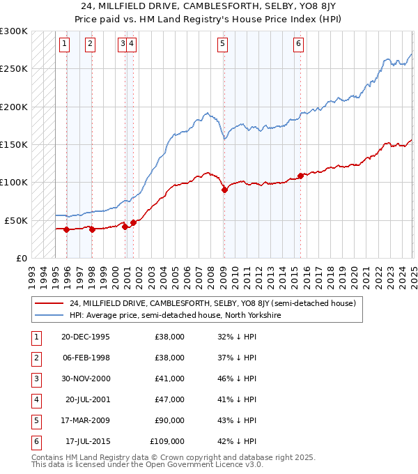 24, MILLFIELD DRIVE, CAMBLESFORTH, SELBY, YO8 8JY: Price paid vs HM Land Registry's House Price Index