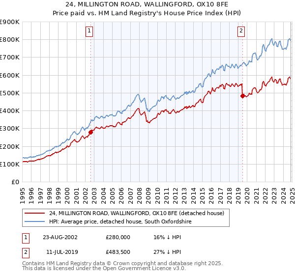 24, MILLINGTON ROAD, WALLINGFORD, OX10 8FE: Price paid vs HM Land Registry's House Price Index