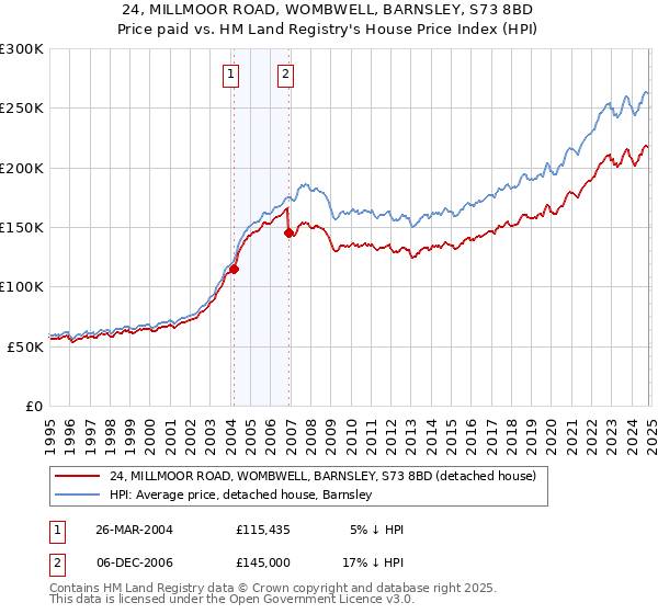 24, MILLMOOR ROAD, WOMBWELL, BARNSLEY, S73 8BD: Price paid vs HM Land Registry's House Price Index