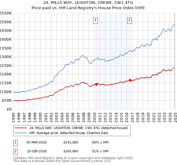 24, MILLS WAY, LEIGHTON, CREWE, CW1 4TG: Price paid vs HM Land Registry's House Price Index