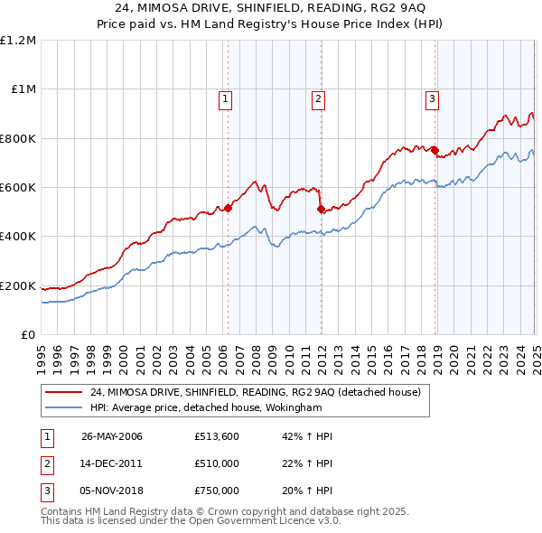 24, MIMOSA DRIVE, SHINFIELD, READING, RG2 9AQ: Price paid vs HM Land Registry's House Price Index