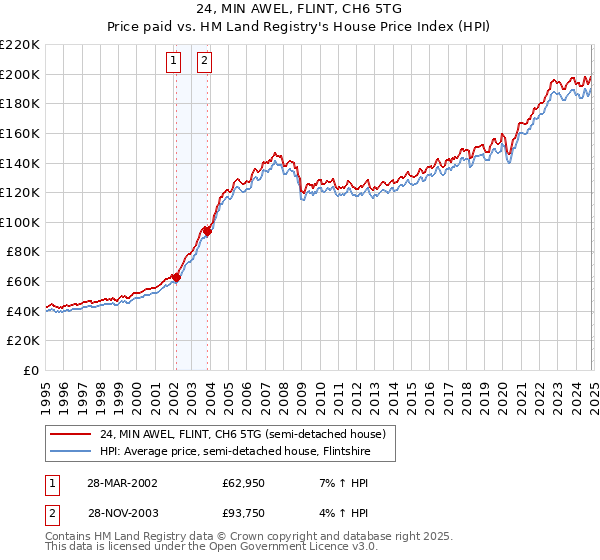 24, MIN AWEL, FLINT, CH6 5TG: Price paid vs HM Land Registry's House Price Index