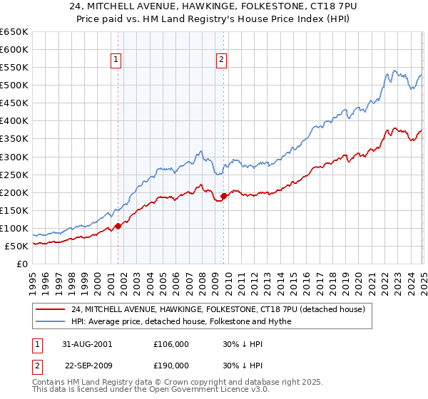 24, MITCHELL AVENUE, HAWKINGE, FOLKESTONE, CT18 7PU: Price paid vs HM Land Registry's House Price Index