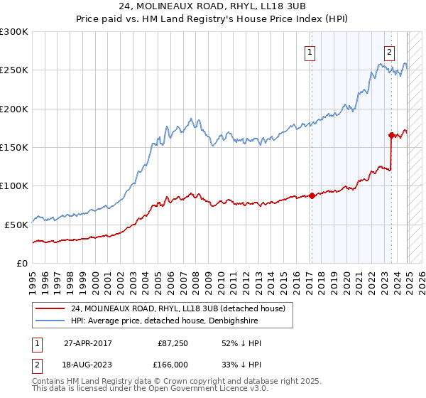 24, MOLINEAUX ROAD, RHYL, LL18 3UB: Price paid vs HM Land Registry's House Price Index