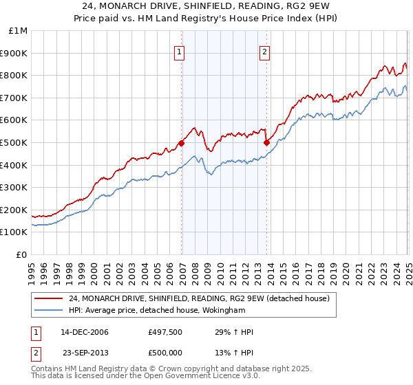 24, MONARCH DRIVE, SHINFIELD, READING, RG2 9EW: Price paid vs HM Land Registry's House Price Index