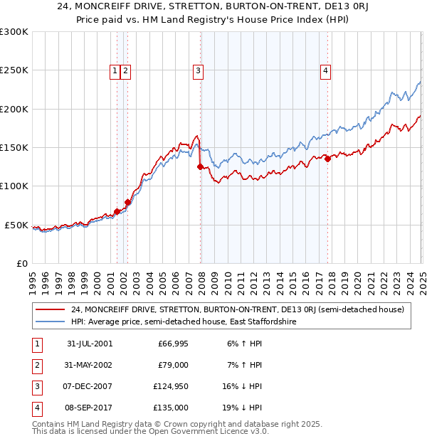 24, MONCREIFF DRIVE, STRETTON, BURTON-ON-TRENT, DE13 0RJ: Price paid vs HM Land Registry's House Price Index