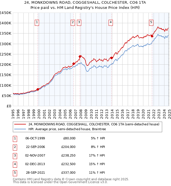 24, MONKDOWNS ROAD, COGGESHALL, COLCHESTER, CO6 1TA: Price paid vs HM Land Registry's House Price Index