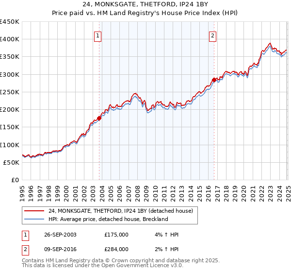 24, MONKSGATE, THETFORD, IP24 1BY: Price paid vs HM Land Registry's House Price Index