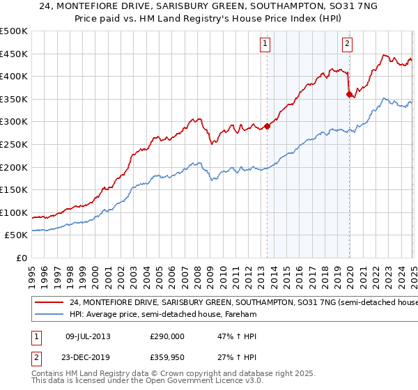 24, MONTEFIORE DRIVE, SARISBURY GREEN, SOUTHAMPTON, SO31 7NG: Price paid vs HM Land Registry's House Price Index