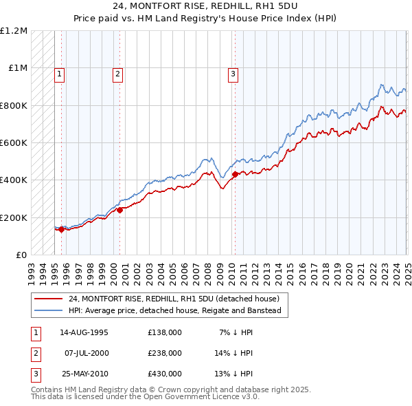 24, MONTFORT RISE, REDHILL, RH1 5DU: Price paid vs HM Land Registry's House Price Index