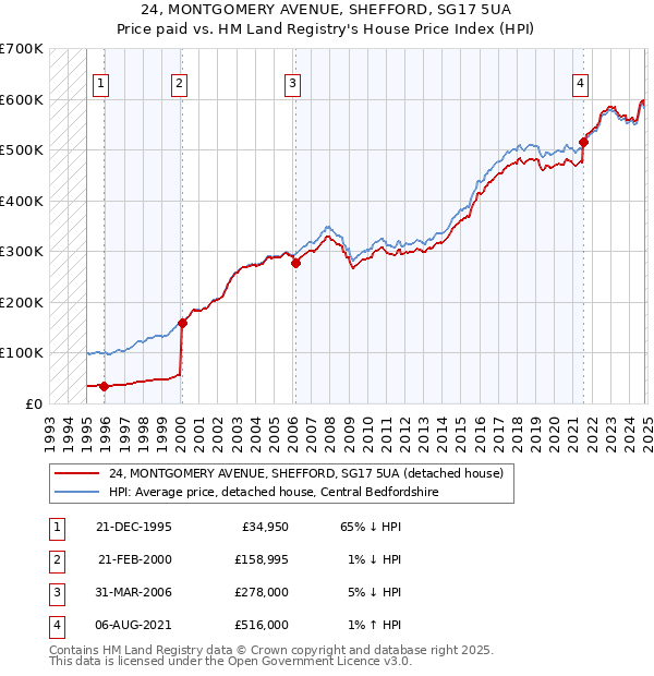 24, MONTGOMERY AVENUE, SHEFFORD, SG17 5UA: Price paid vs HM Land Registry's House Price Index