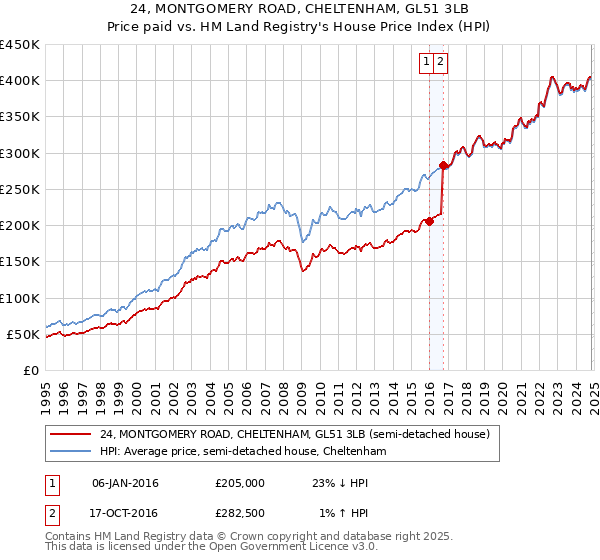 24, MONTGOMERY ROAD, CHELTENHAM, GL51 3LB: Price paid vs HM Land Registry's House Price Index