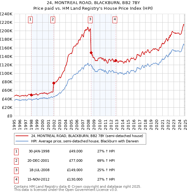 24, MONTREAL ROAD, BLACKBURN, BB2 7BY: Price paid vs HM Land Registry's House Price Index