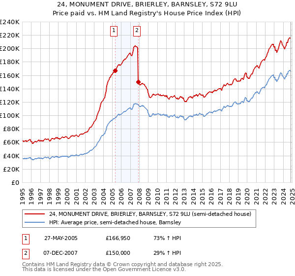 24, MONUMENT DRIVE, BRIERLEY, BARNSLEY, S72 9LU: Price paid vs HM Land Registry's House Price Index