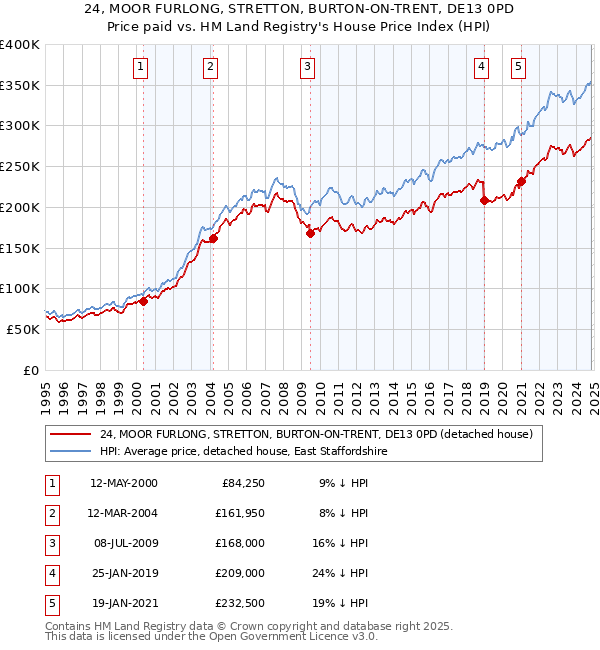 24, MOOR FURLONG, STRETTON, BURTON-ON-TRENT, DE13 0PD: Price paid vs HM Land Registry's House Price Index