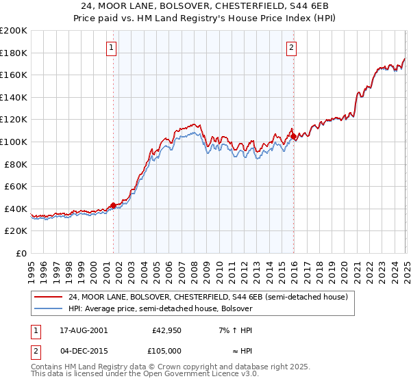 24, MOOR LANE, BOLSOVER, CHESTERFIELD, S44 6EB: Price paid vs HM Land Registry's House Price Index