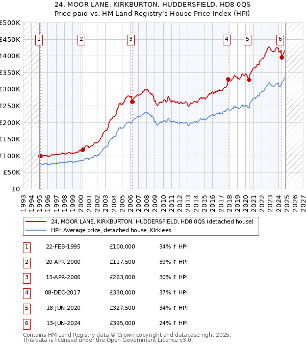 24, MOOR LANE, KIRKBURTON, HUDDERSFIELD, HD8 0QS: Price paid vs HM Land Registry's House Price Index