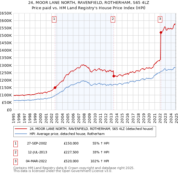 24, MOOR LANE NORTH, RAVENFIELD, ROTHERHAM, S65 4LZ: Price paid vs HM Land Registry's House Price Index