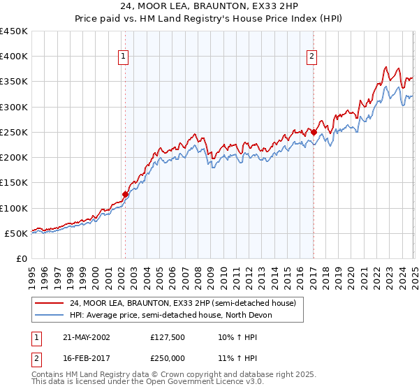 24, MOOR LEA, BRAUNTON, EX33 2HP: Price paid vs HM Land Registry's House Price Index