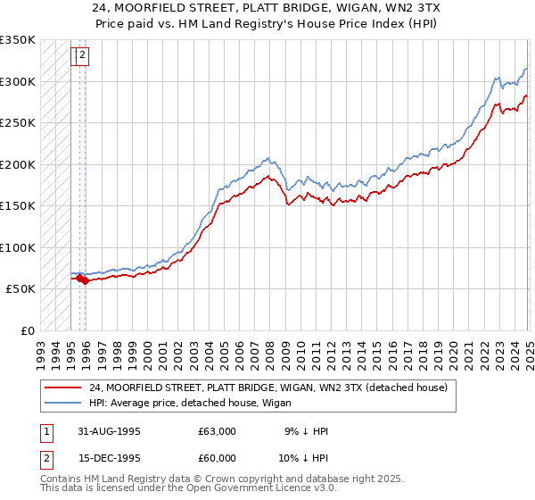 24, MOORFIELD STREET, PLATT BRIDGE, WIGAN, WN2 3TX: Price paid vs HM Land Registry's House Price Index