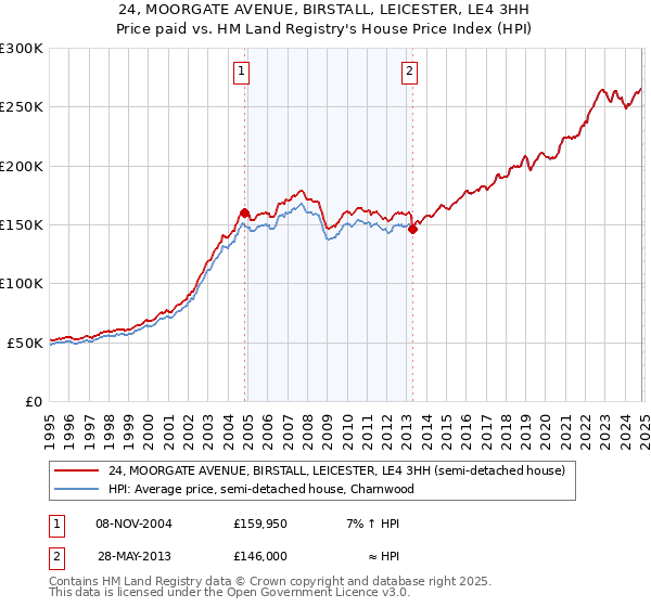 24, MOORGATE AVENUE, BIRSTALL, LEICESTER, LE4 3HH: Price paid vs HM Land Registry's House Price Index