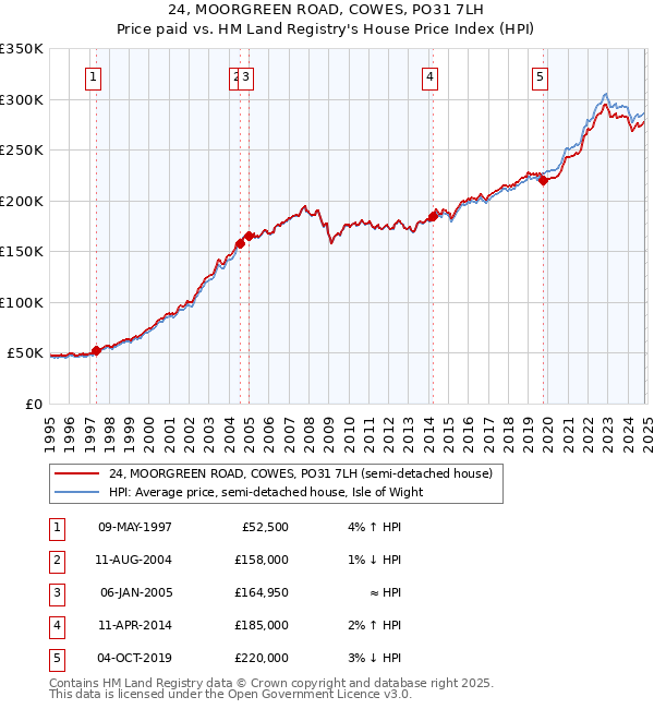 24, MOORGREEN ROAD, COWES, PO31 7LH: Price paid vs HM Land Registry's House Price Index