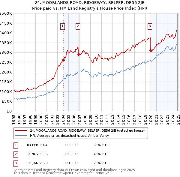 24, MOORLANDS ROAD, RIDGEWAY, BELPER, DE56 2JB: Price paid vs HM Land Registry's House Price Index