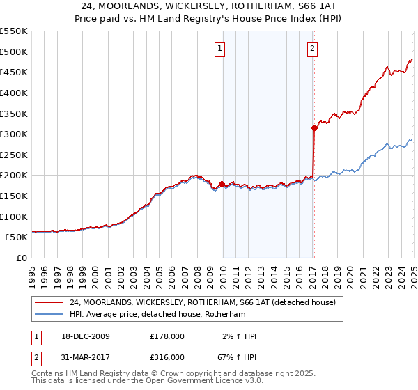 24, MOORLANDS, WICKERSLEY, ROTHERHAM, S66 1AT: Price paid vs HM Land Registry's House Price Index